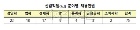 금감원 신입직원 분야별 채용인원. 금융감독원 제공.